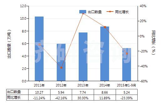 2011-2015年9月中國木槳殘余堿液(HS38040000)出口量及增速統(tǒng)計